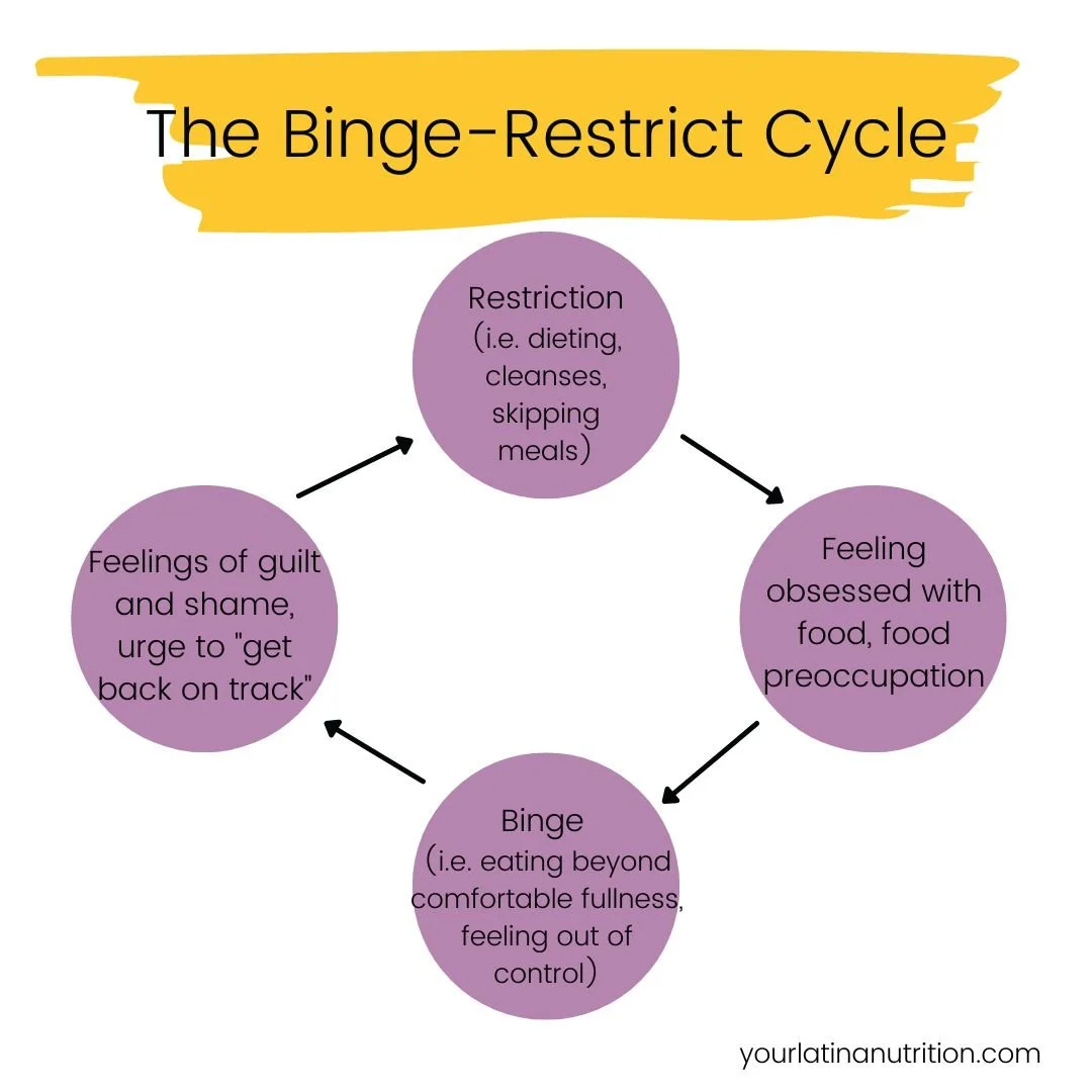  Infographic depicting binge restrict cycle. Cycle includes restriction, food obsession, bingeing, and feelings of guilt and shame. 
